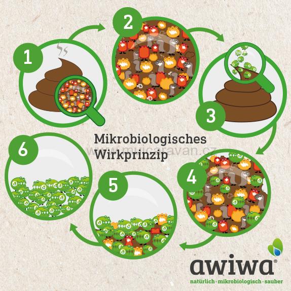 awiwa® wc mobil - přísada do toalety