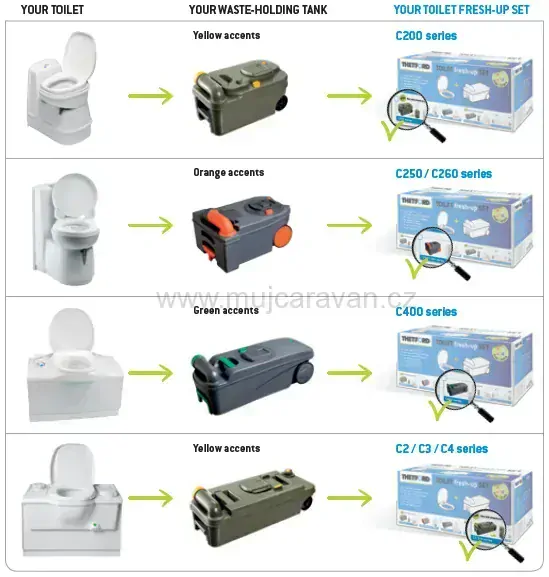 Thetford Fresh-Up Set - C2/C3/C4 - pravostranná instalace