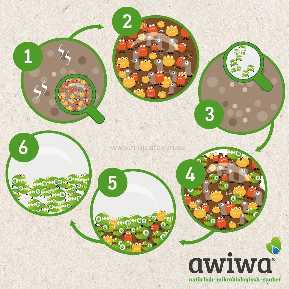 awiwa® flush - přísada do oplachové vody
